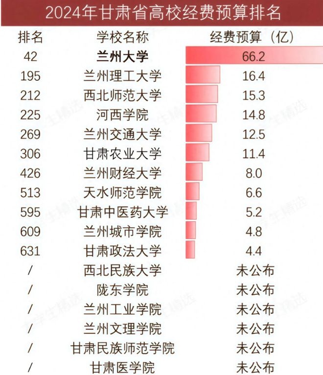 兰大遥遥领先农大超财大政法大学第11bsports甘肃高校经费大洗牌：
